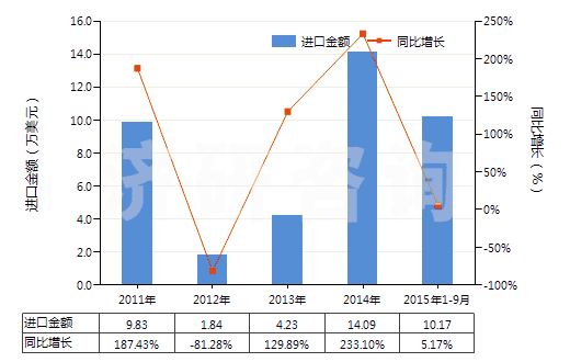 2011-2015年9月中國2-羥基-4-甲氧基二苯甲酮(HS29145020)進(jìn)口總額及增速統(tǒng)計 2011-2015年9月中國2-羥基-4-甲氧基二苯甲酮(HS29145020)進(jìn)口總額及增速統(tǒng)計